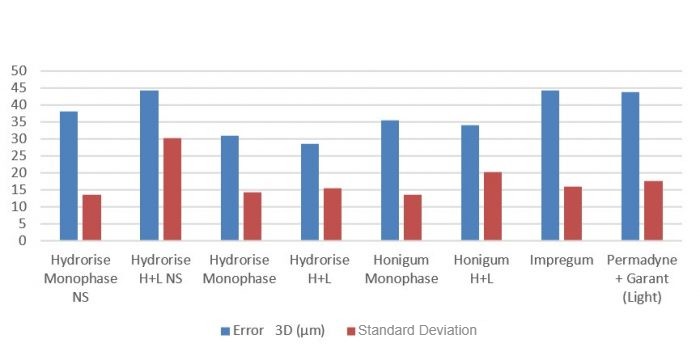 Accuracy and precision of the various impression groups on non-splinted transfer implants